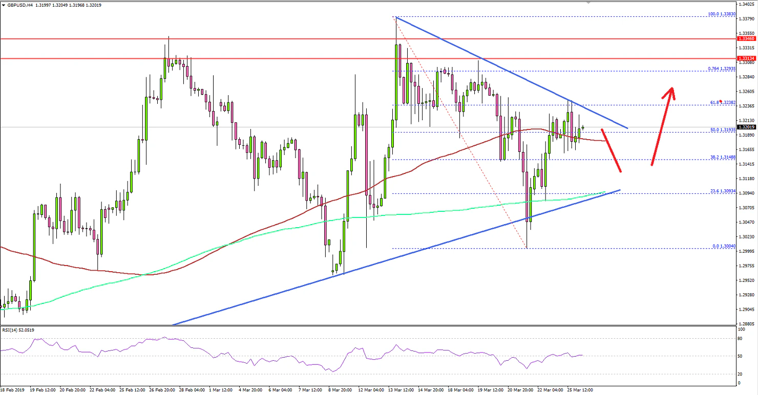 GBPUSD Technical Analysis British Pound US Dollar