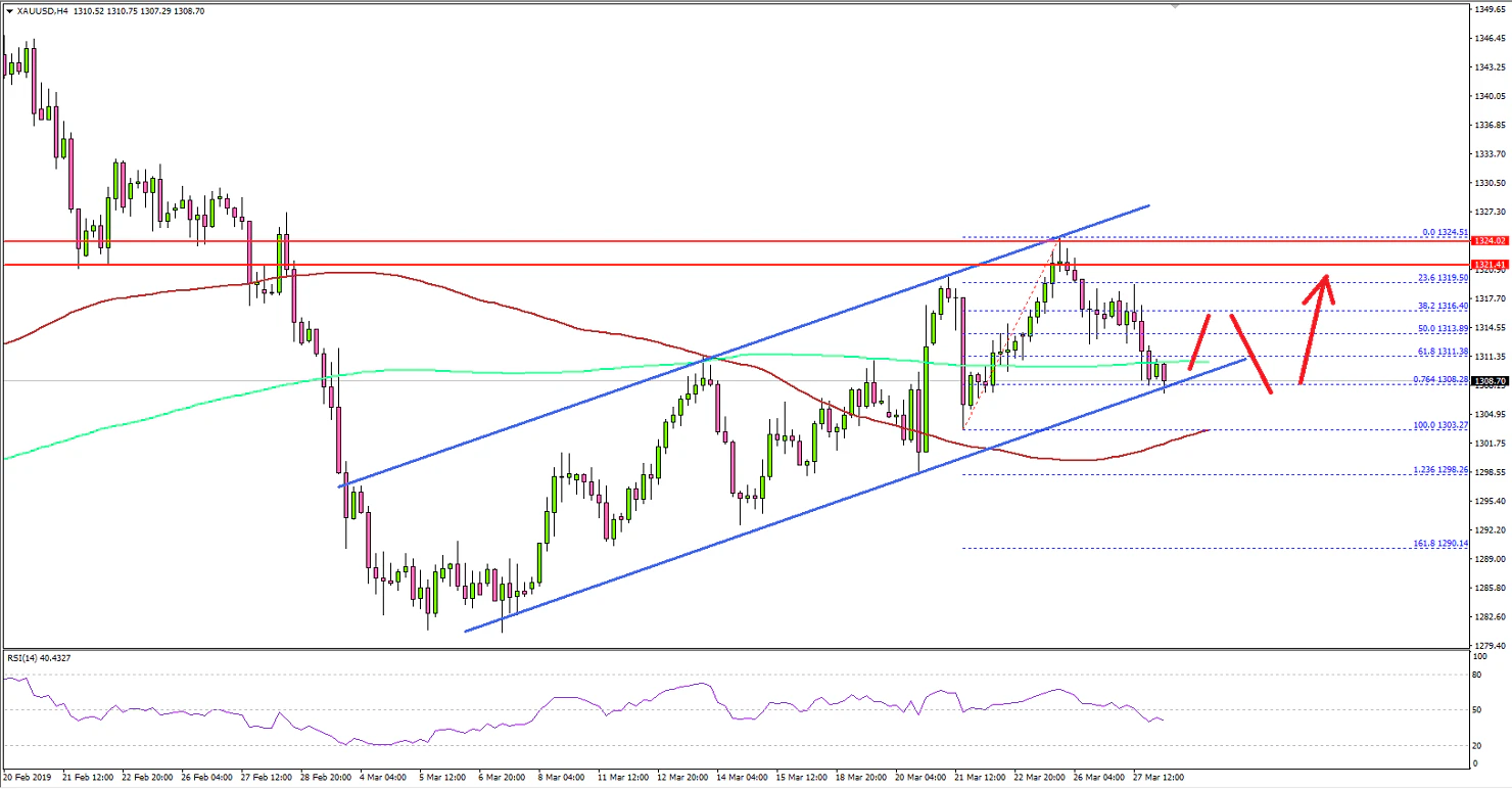 Gold Price Technical Analysis