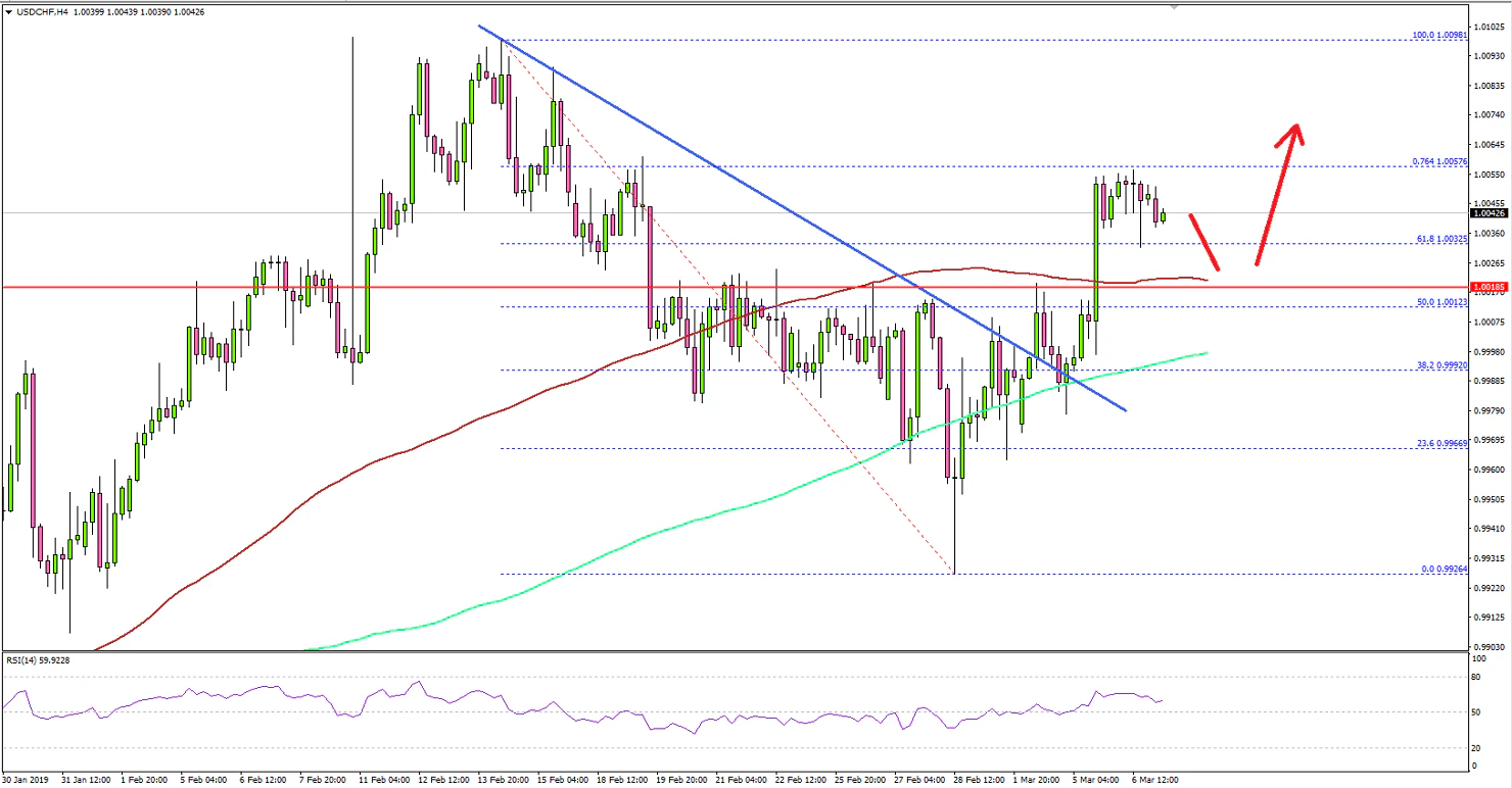 USDCHF Technical Analysis US Dollar Swiss Franc