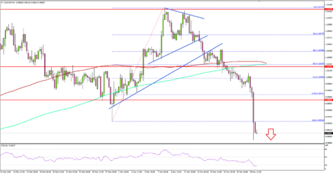 USD/CHF Tumbles Below Key Supports