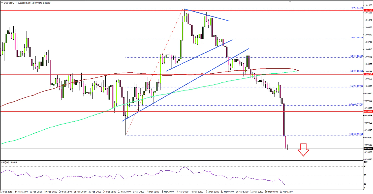 USDCHF Technical Analysis US Dollar Swiss Franc Chart