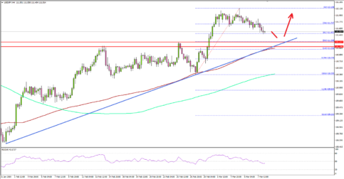 Downsides In USD/JPY Remains Supported