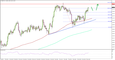 USD/JPY Remains Well Supported On Dips
