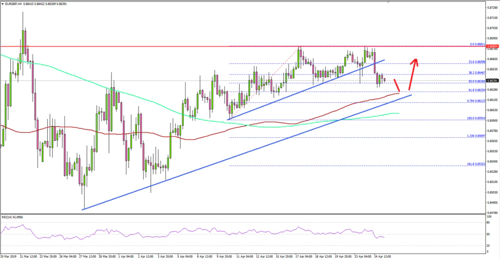 EURGBP Technical Analysis Euro British Pound