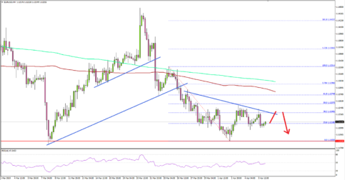 EUR/USD Remains At Risk of More Losses