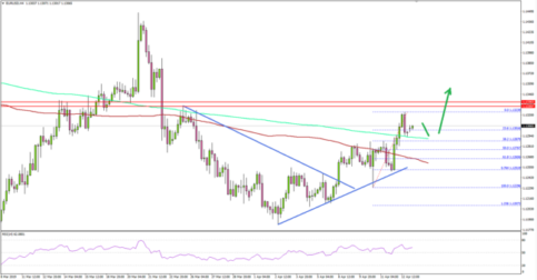 EUR/USD Showing Positive Signs Above 100 SMA