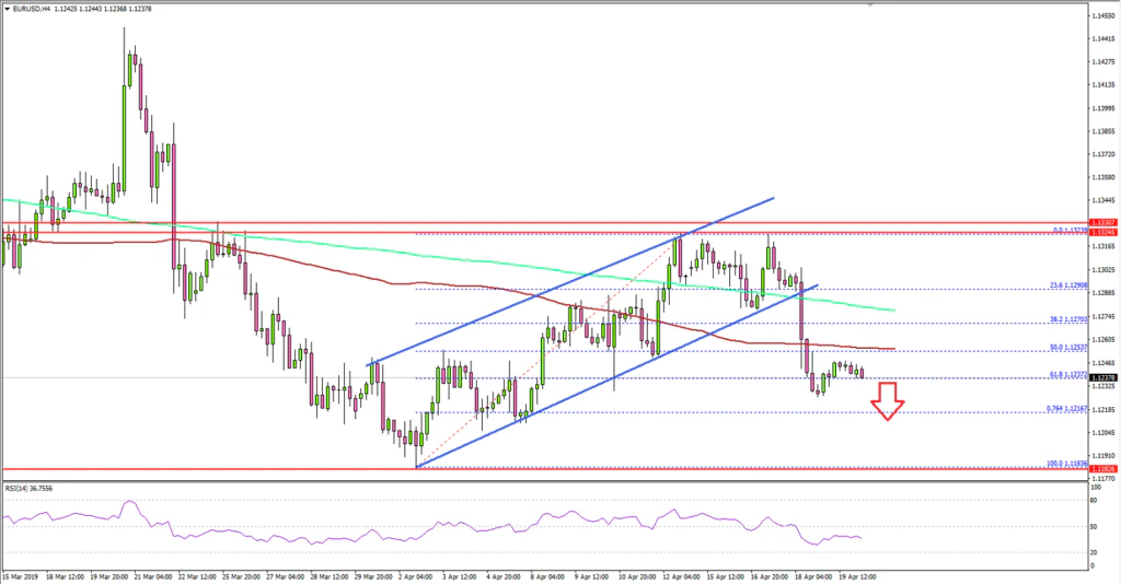 EURUSD Technical Analysis Euro US Dollar