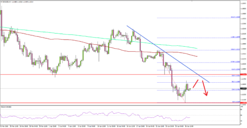EUR/USD Rebound Could Be Capped, US GDP Impresses