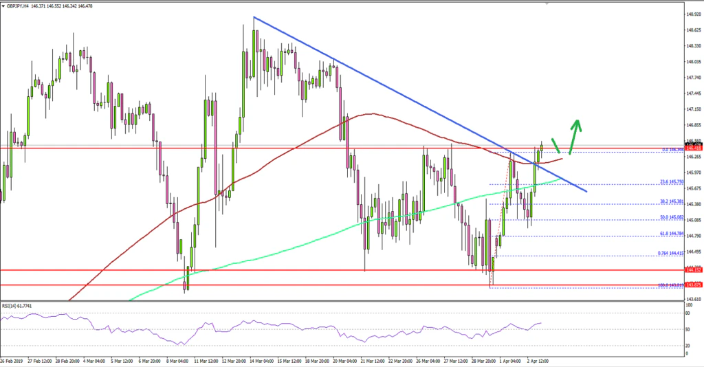 GBPJPY Technical Analysis British Pound US Dollar