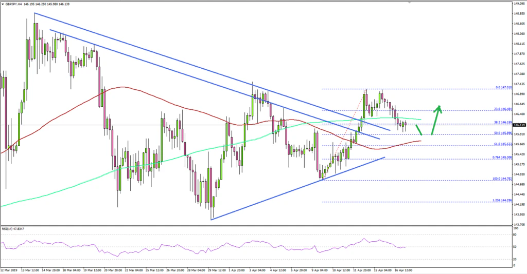 GBPJPY Technical Analysis British Pound Japanese Yen