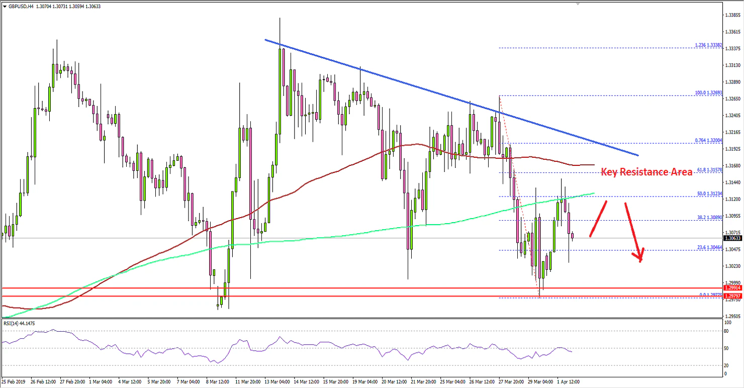 GBPUSD Technical Analysis British Pound US Dollar
