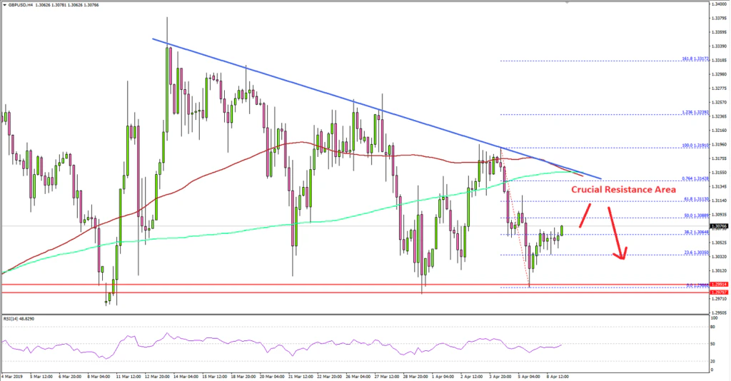 GBPUSD Technical Analysis British Pound US Dollar