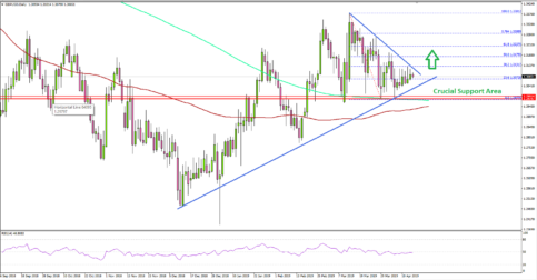 GBP/USD Remains In Uptrend Above 1.3000