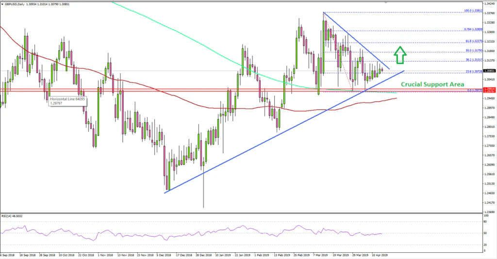 GBPUSD Technical Analysis British Pound US Dollar