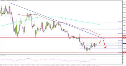 GBP/USD In Significant Downtrend Below 1.3000