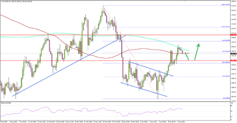 Can Gold Price Continue Higher Heading Into FOMC Minutes?