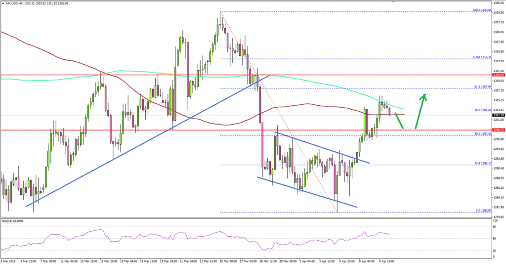 Gold Price Technical Analysis