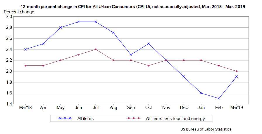 US Consumer Price Index report for March 2019 