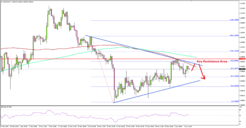 USD/CHF Remains At Risk Of More Downsides