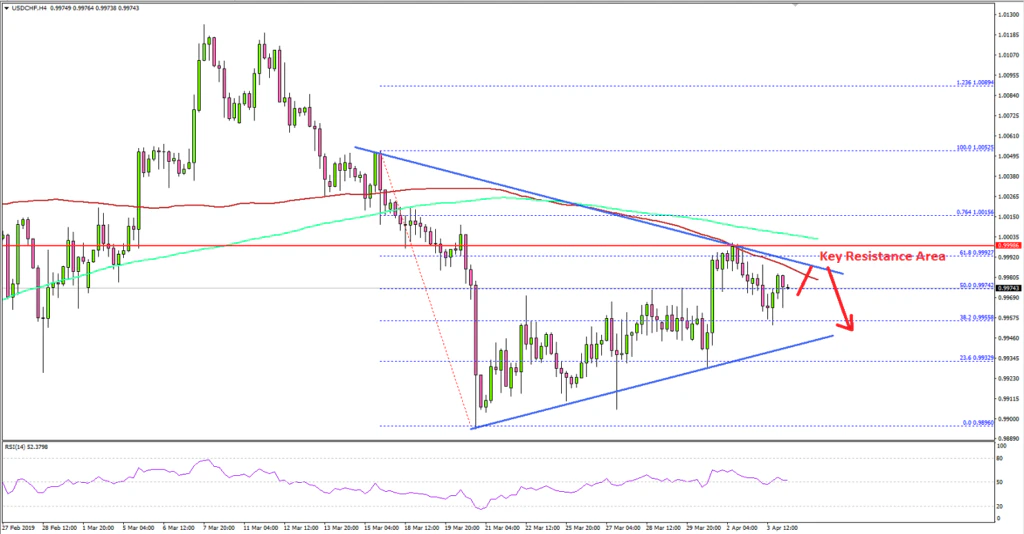USDCHF Technical Analysis US Dollar Swiss Franc