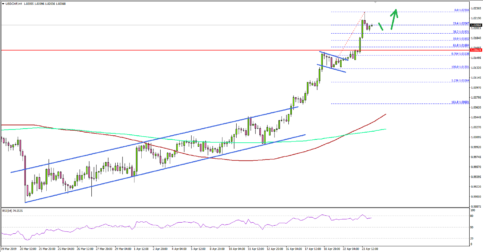 USD/CHF Rallies To New 3-Year High