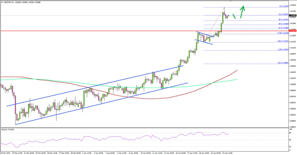 USDCHF Technical Analysis US Dollar Swiss Franc