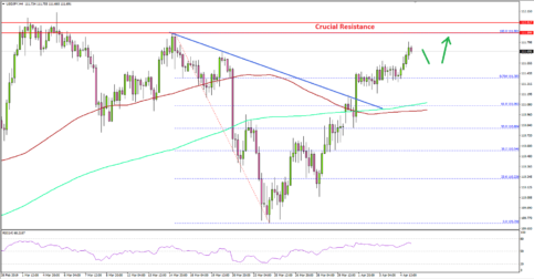 Can USD/JPY Surpass The Key 112.00 Resistance?