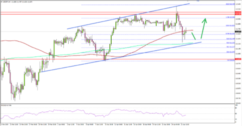 USD/JPY Near Crucial Juncture Ahead of US GDP Release