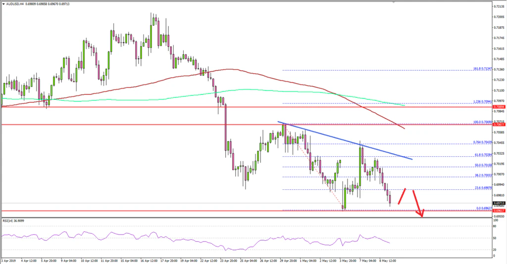 AUDUSD Technical Analysis Aussie Dollar US Dollar