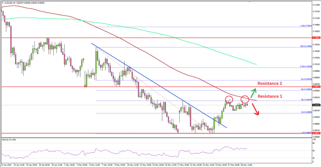 AUDUSD Technical Analysis Aussie Dollar US Dollar