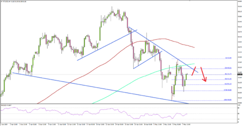 Crude Oil Price Remains At Risk of More Losses
