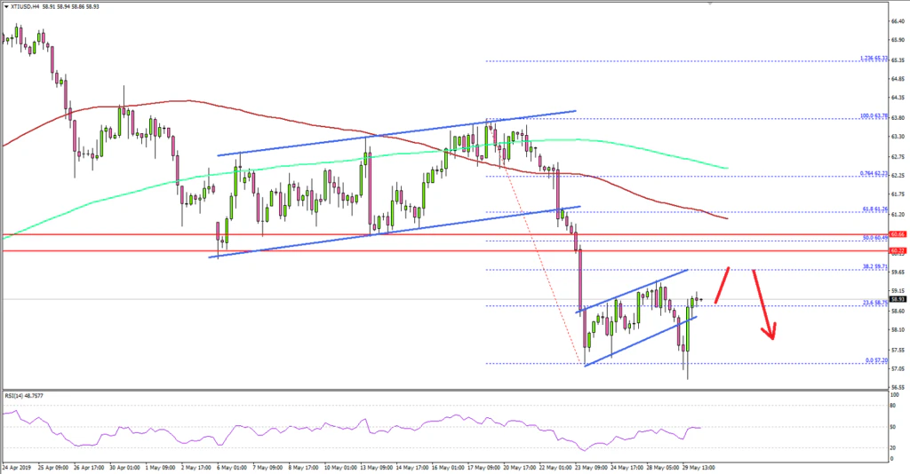 Crude Oil Price Technical Analysis