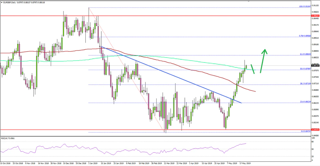 EURGBP Technical Analysis Euro British Pound Chart