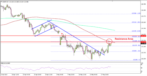 EUR/JPY Rebound Facing Uphill Task