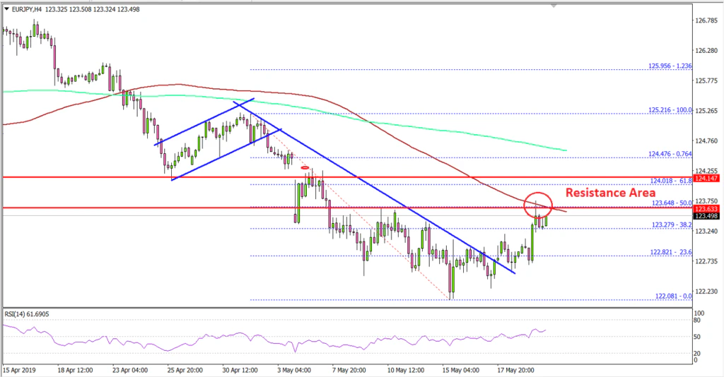 EURJPY Technical Analysis Euro US Dollar