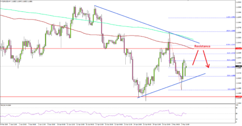 EUR/USD Remains Vulnerable Below 1.1250