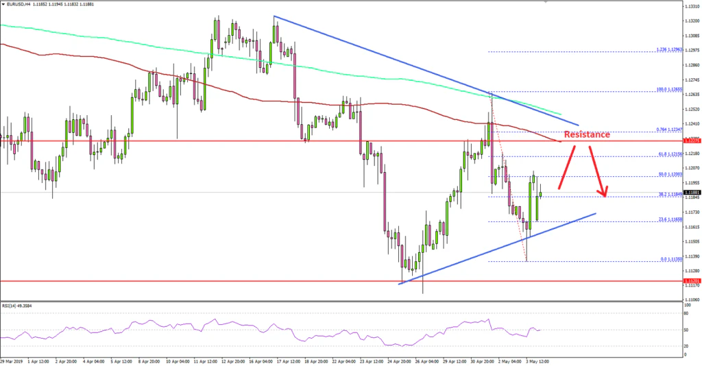 EURUSD Technical Analysis Euro US Dollar