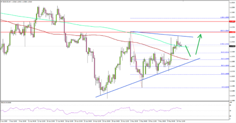 EUR/USD Sighting Larger Recovery Above 1.1280