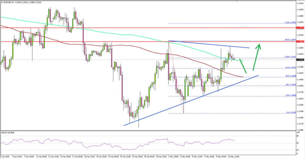 EURUSD Technical Analysis Euro US Dollar