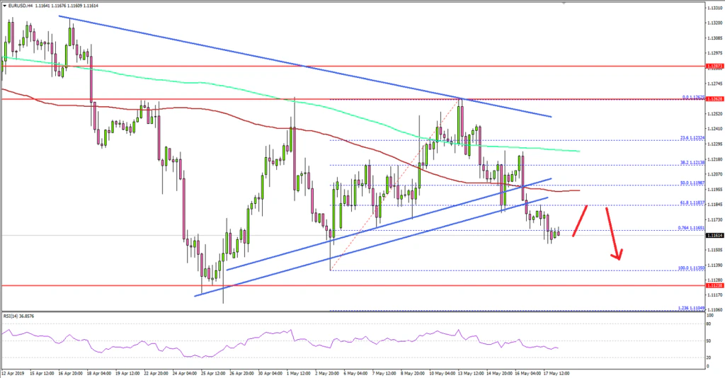 EURUSD Technical Analysis Euro US Dollar