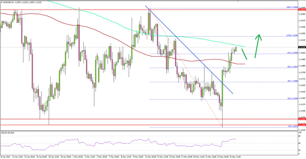 EURUSD Technical Analysis Euro US Dollar