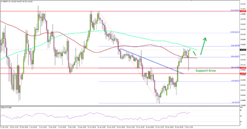 GBP/JPY Signaling Bullish Continuation Above 146.00