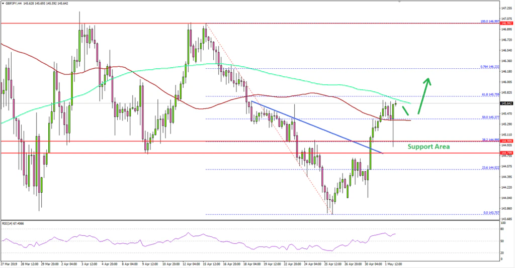 GBPJPY Technical Analysis British Pound US Dollar