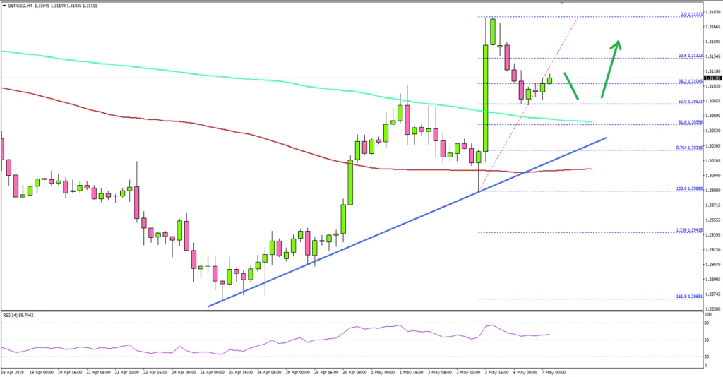 GBPUSD Technical Analysis British Pound US Dollar