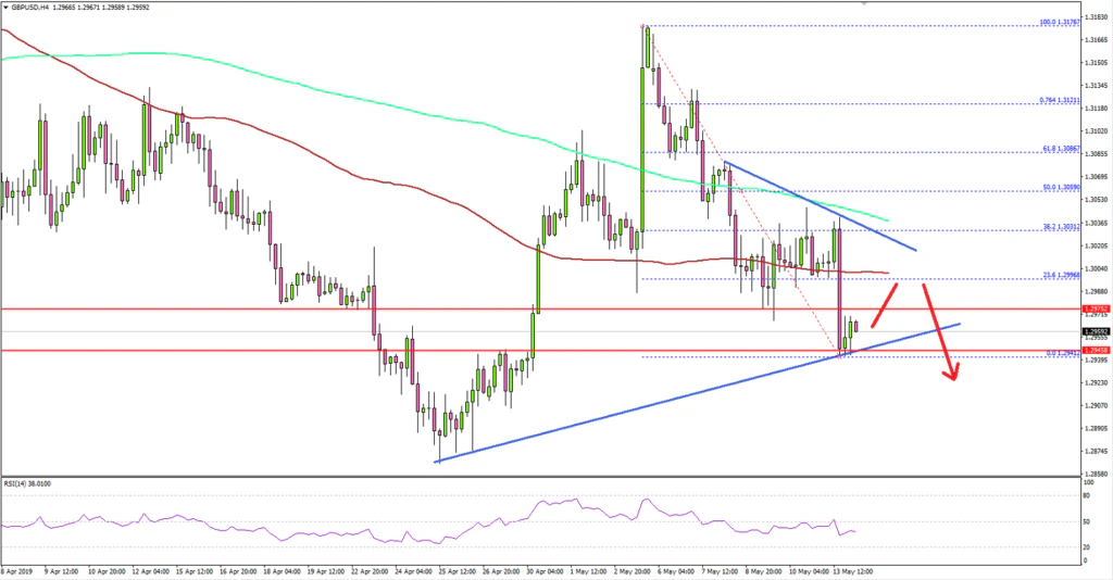 GBPUSD Technical Analysis British Pound US Dollar Chart
