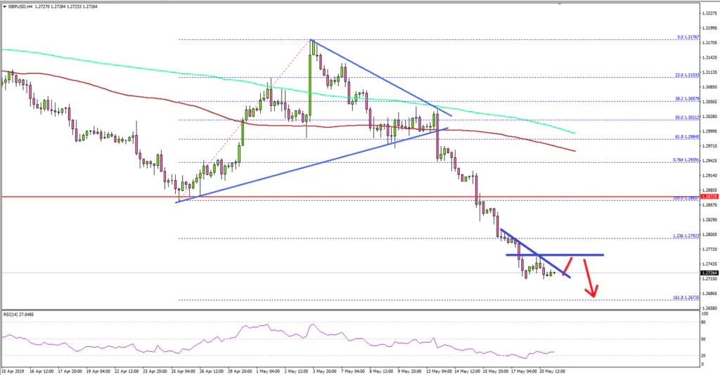 GBPUSD Technical Analysis British Pound US Dollar