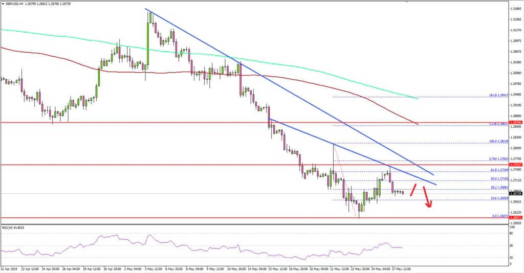 GBPUSD Technical Analysis British Pound US Dollar