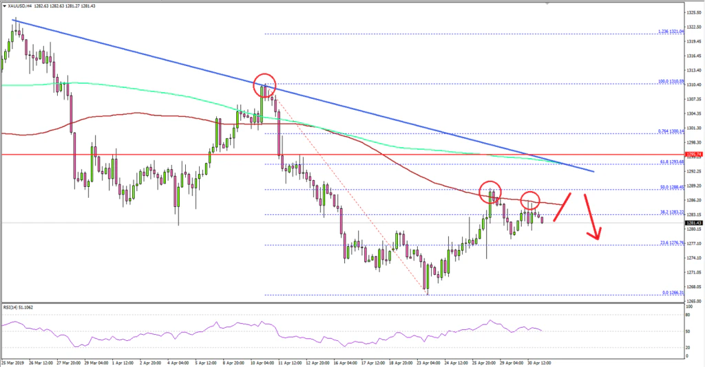 Gold Price Technical Analysis