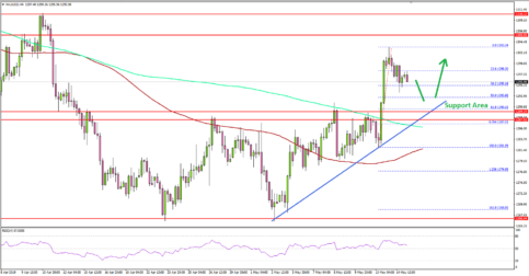 Gold Price Turns Positive Above $1,290, Could Test $1,310