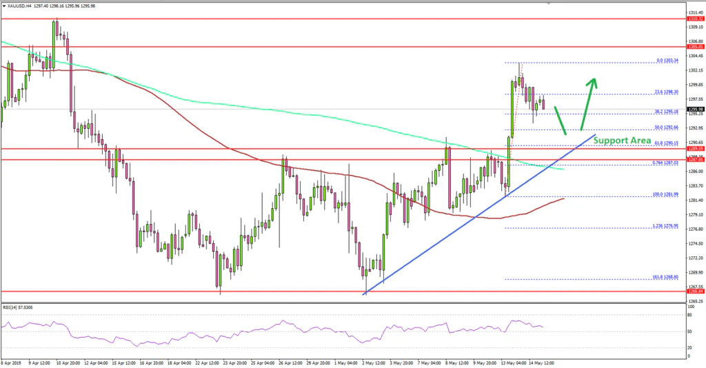 Gold Price Technical Analysis